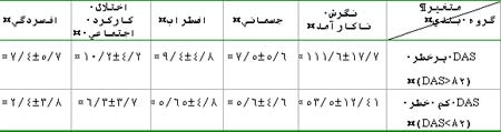 سهم مقیاس نگرش های ناکارآمد و خرده مقیاس های سلامت عمومی در پیش بینی و نسبت بخت ابتلا به افسردگی