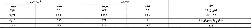 شیوع درد زودرس زایمان و علل شناخته شده آن در مراجعین به بیمارستان شریعتی بندرعباس