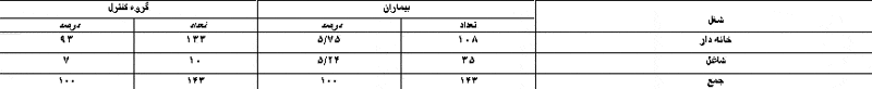 شیوع درد زودرس زایمان و علل شناخته شده آن در مراجعین به بیمارستان شریعتی بندرعباس