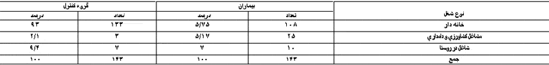 شیوع درد زودرس زایمان و علل شناخته شده آن در مراجعین به بیمارستان شریعتی بندرعباس