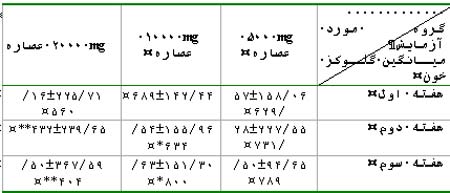 اثرات هیپوگلیسمیک عصاره آبی الکلی دانه گندی تلخه در موش های صحرایی نر