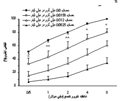 اثر ضد انقباضی عصاره آبی الکلی برگ شیرین بیان بر انقباضات ایلئوم موش صحرایی