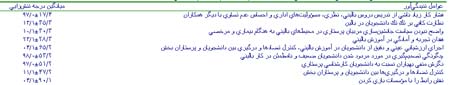 عوامل تنیدگی آور آموزش پرستاری در مربیان پرستاری دانشکده های پرستاری و مامایی شهر تهران
