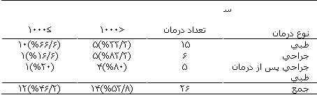 تاثیر متوتروکسات در درمان حاملگی خارج رحمی پاره نشده