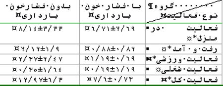 ارتباط فعالیت فیزیکی در بیست هفته اول بارداری و بروز فشارخون حاملگی