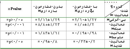 ارتباط فعالیت فیزیکی در بیست هفته اول بارداری و بروز فشارخون حاملگی