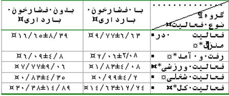 ارتباط فعالیت فیزیکی در بیست هفته اول بارداری و بروز فشارخون حاملگی