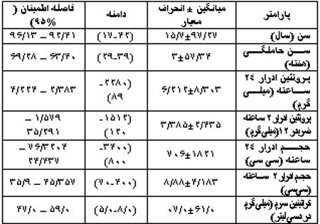 ارزیابی جمع آوری ادرار ۲ ساعته و نمونه تصادفی ادرار جهت تشخیص پروتئینوری در زنان باردار