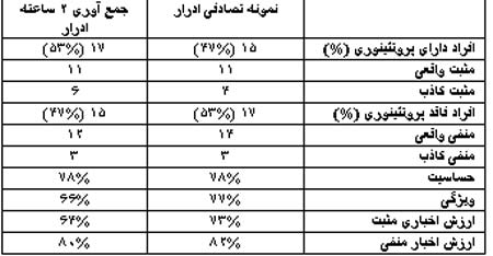 ارزیابی جمع آوری ادرار ۲ ساعته و نمونه تصادفی ادرار جهت تشخیص پروتئینوری در زنان باردار