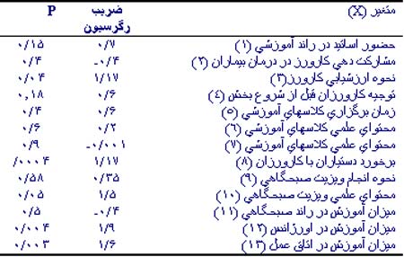 بررسی نگرش کارورزان پزشکی نسبت به آموزش در دوره جراحی در دانشگاه علوم پزشکی اصفهان