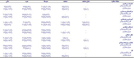 ارزشیابی عملکرد فارغ التحصیلان کارشناسی پرستاری از دیدگاه خودشان و سرپرست بلافصل آنان در بیمارستان های وابسته به دانشگاه علوم پزشکی اصفهان در سال ۱۳۸۰