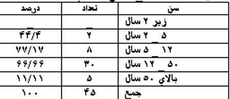 بررسی تصویرنگاری آبسه های درون جمجمه ای با سی تی اسکن CT SCAN در سالهای ۷۹ ۱۳۷۷ در بیمارستان شهدا تجریش تهران