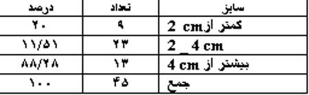 بررسی تصویرنگاری آبسه های درون جمجمه ای با سی تی اسکن CT SCAN در سالهای ۷۹ ۱۳۷۷ در بیمارستان شهدا تجریش تهران