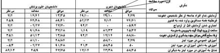 بررسی تصویرنگاری آبسه های درون جمجمه ای با سی تی اسکن CT SCAN در سالهای ۷۹ ۱۳۷۷ در بیمارستان شهدا تجریش تهران