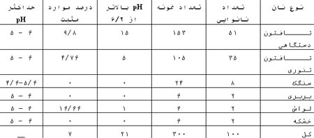 بررسی وضعیت بهداشت محیط وکیفیت نان های تولیدی نانوایی های شهر اصفهان