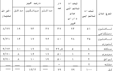 بررسی وضعیت بهداشت محیط وکیفیت نان های تولیدی نانوایی های شهر اصفهان