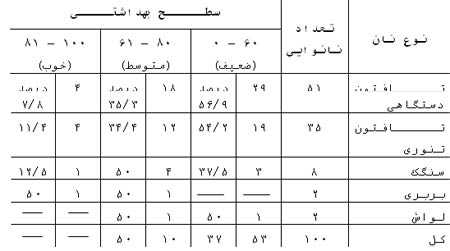 بررسی وضعیت بهداشت محیط وکیفیت نان های تولیدی نانوایی های شهر اصفهان