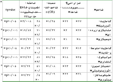 مقایسه یافته های هیستوپاتولوژیک در مخاط غیر تومورال معده افراد مبتلا به سرطان معده و افراد مبتلا به سوء هاضمه