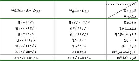 بررسی تأثیر آموزش به روش یادگیری بر اساس حل مشکل و سخنرانی بر یادگیری, نگرش و عملکرد دانشجویان کارشناسی پرستاری