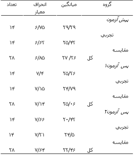 تاثیر درمان شناختی رفتاری در کاهش میزان افسردگی مبتلایان به سوء مصرف مواد