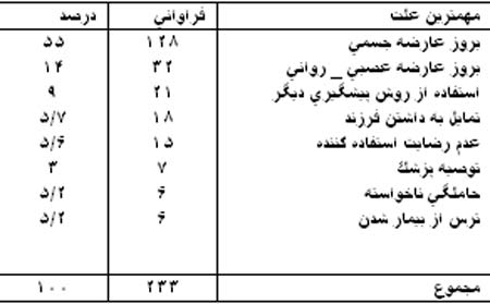 بررسی عوامل ترک روش های پیشگیری از بارداری مراجعه کنندگان به مراکز بهداشتی درمانی شهر بندرعباس در سال ۱۳۷۸