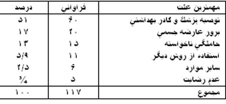 بررسی عوامل ترک روش های پیشگیری از بارداری مراجعه کنندگان به مراکز بهداشتی درمانی شهر بندرعباس در سال ۱۳۷۸