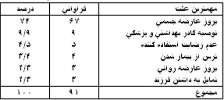 بررسی عوامل ترک روش های پیشگیری از بارداری مراجعه کنندگان به مراکز بهداشتی درمانی شهر بندرعباس در سال ۱۳۷۸