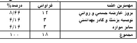 بررسی عوامل ترک روش های پیشگیری از بارداری مراجعه کنندگان به مراکز بهداشتی درمانی شهر بندرعباس در سال ۱۳۷۸