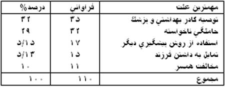 بررسی عوامل ترک روش های پیشگیری از بارداری مراجعه کنندگان به مراکز بهداشتی درمانی شهر بندرعباس در سال ۱۳۷۸