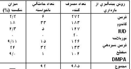 بررسی عوامل ترک روش های پیشگیری از بارداری مراجعه کنندگان به مراکز بهداشتی درمانی شهر بندرعباس در سال ۱۳۷۸