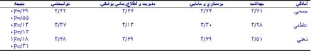 میزان آمادگی فراگیران برای یادگیری از دیدگاه دانشجویان مقطع کارشناسی دانشگاه علوم پزشکی اصفهان در سال ۱۳۸۰