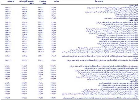 میزان آمادگی فراگیران برای یادگیری از دیدگاه دانشجویان مقطع کارشناسی دانشگاه علوم پزشکی اصفهان در سال ۱۳۸۰