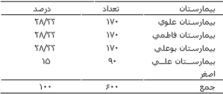 میزان رضایتمندی مراجعه کنندگان به بخش فوریت های پزشکی بیمارستان های دانشگاه علوم پزشکی اردبیل, ۱۳۷۹