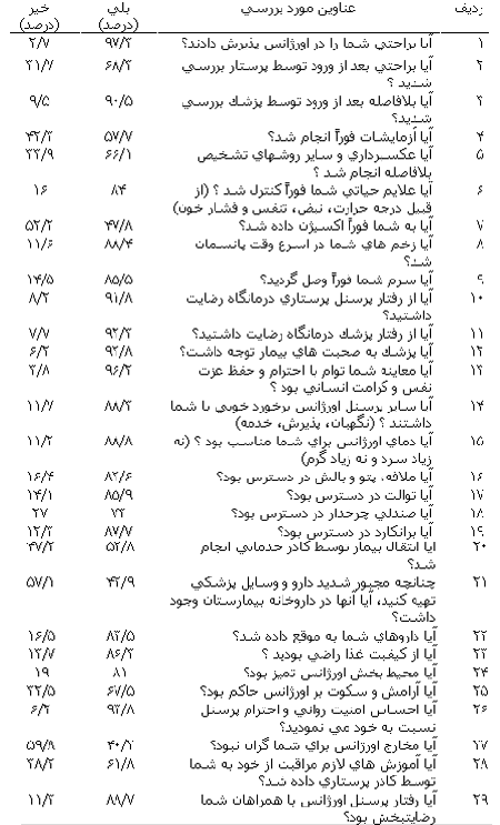 میزان رضایتمندی مراجعه کنندگان به بخش فوریت های پزشکی بیمارستان های دانشگاه علوم پزشکی اردبیل, ۱۳۷۹