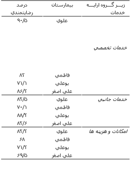 میزان رضایتمندی مراجعه کنندگان به بخش فوریت های پزشکی بیمارستان های دانشگاه علوم پزشکی اردبیل, ۱۳۷۹