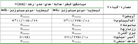 بررسی اثرات ضد میکروبی عصاره هیدروالکلی تعدادی از گیاهان دارویی علیه باکتری لیستریا مونوسیتوژنز