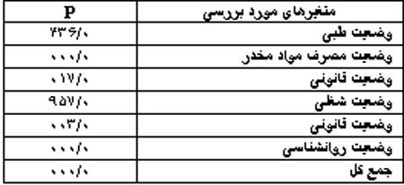 روند درمانی افراد پذیرش شده در مرکز اجتماع درمان مدار بندرعباس طی سالهای ۱۳۸۱ و ۱۳۸۲