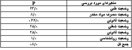 روند درمانی افراد پذیرش شده در مرکز اجتماع درمان مدار بندرعباس طی سالهای ۱۳۸۱ و ۱۳۸۲