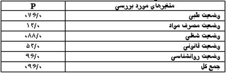 روند درمانی افراد پذیرش شده در مرکز اجتماع درمان مدار بندرعباس طی سالهای ۱۳۸۱ و ۱۳۸۲