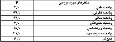 روند درمانی افراد پذیرش شده در مرکز اجتماع درمان مدار بندرعباس طی سالهای ۱۳۸۱ و ۱۳۸۲