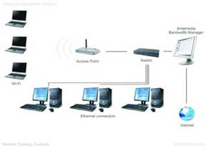 مدیریت پهنای باند در شبکه