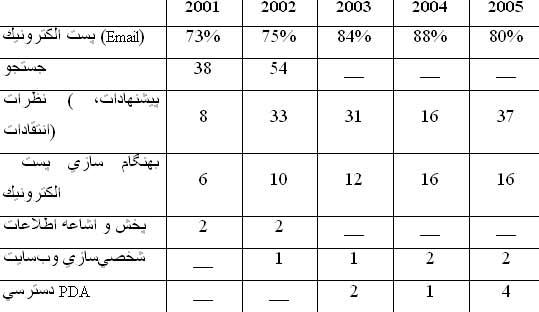 گزارش جهانی دولت الكترونیك سال ۲۰۰۵