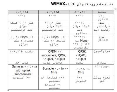 wimax چیست