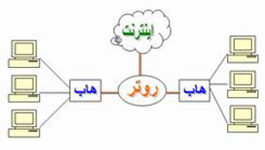 آشنائی با روتر مسیریاب