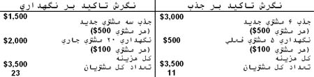 تجربه سیسکو Cisco TM فناوری اطلاعات تسهیل گر مدیریت ارتباط با مشتری CRM