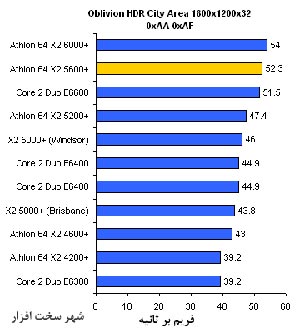 معرفی و بررسی پردازنده AMD Athlon ۶۴ X۲ ۵۶۰۰