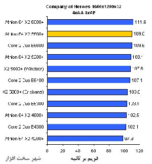 معرفی و بررسی پردازنده AMD Athlon ۶۴ X۲ ۵۶۰۰