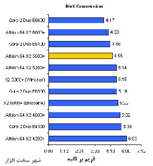 معرفی و بررسی پردازنده AMD Athlon ۶۴ X۲ ۵۶۰۰