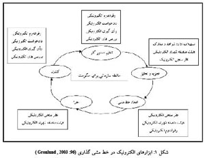 دموکراسی الکترونیک نسل سوم مشارکت مردم