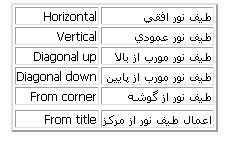 شناسایی نوار ابزارها و توانایی ایجاد یک نوار ابزار سفارشی در Power Point